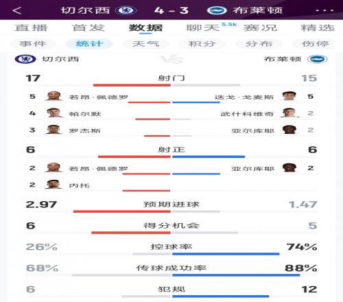 切尔西43布莱顿全场数据：射门1715，射正66，蓝军控球率仅26%